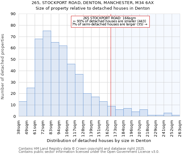 265, STOCKPORT ROAD, DENTON, MANCHESTER, M34 6AX: Size of property relative to detached houses houses in Denton