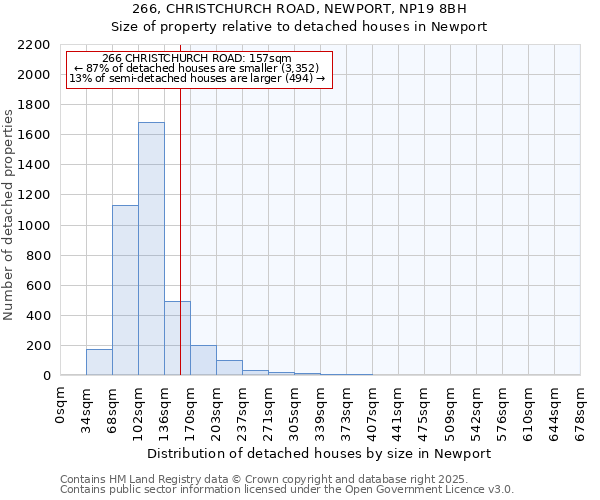 266, CHRISTCHURCH ROAD, NEWPORT, NP19 8BH: Size of property relative to detached houses houses in Newport