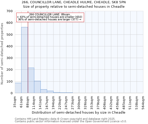 266, COUNCILLOR LANE, CHEADLE HULME, CHEADLE, SK8 5PN: Size of property relative to semi-detached houses houses in Cheadle