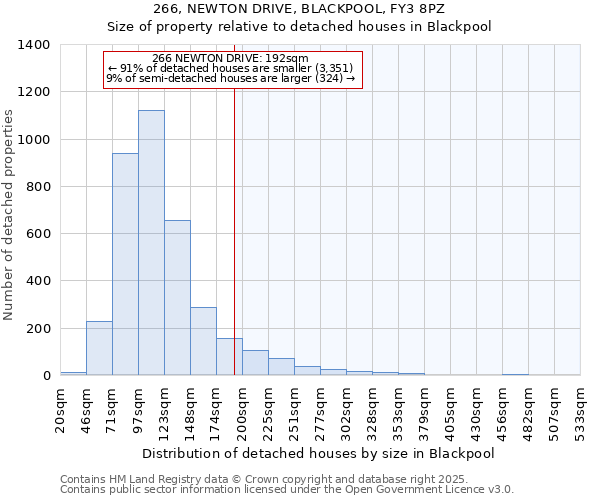 266, NEWTON DRIVE, BLACKPOOL, FY3 8PZ: Size of property relative to detached houses houses in Blackpool