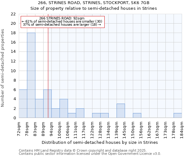 266, STRINES ROAD, STRINES, STOCKPORT, SK6 7GB: Size of property relative to semi-detached houses houses in Strines