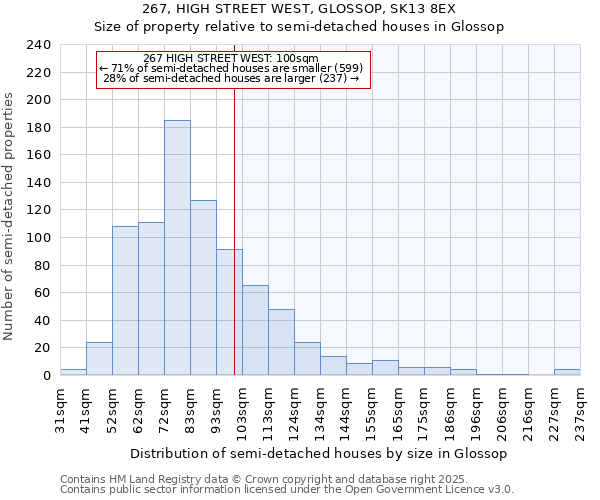 267, HIGH STREET WEST, GLOSSOP, SK13 8EX: Size of property relative to semi-detached houses houses in Glossop