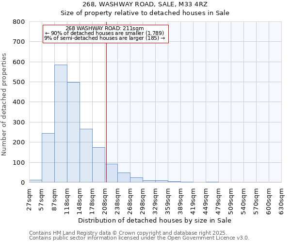 268, WASHWAY ROAD, SALE, M33 4RZ: Size of property relative to detached houses houses in Sale