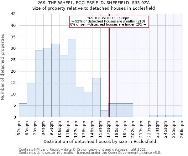 269, THE WHEEL, ECCLESFIELD, SHEFFIELD, S35 9ZA: Size of property relative to detached houses houses in Ecclesfield