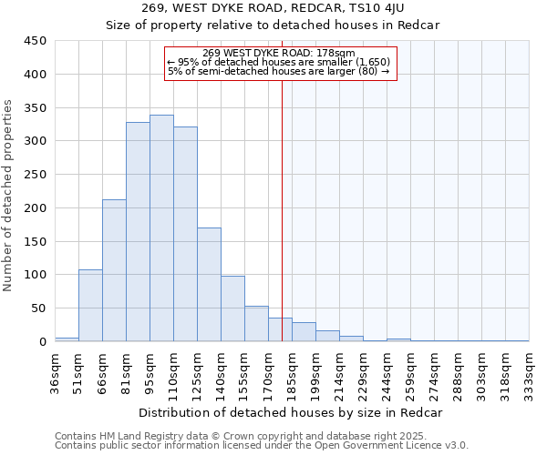 269, WEST DYKE ROAD, REDCAR, TS10 4JU: Size of property relative to detached houses houses in Redcar