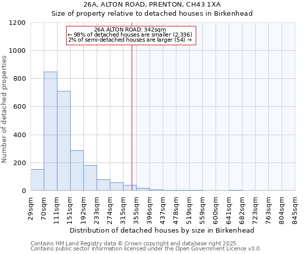 26A, ALTON ROAD, PRENTON, CH43 1XA: Size of property relative to detached houses houses in Birkenhead