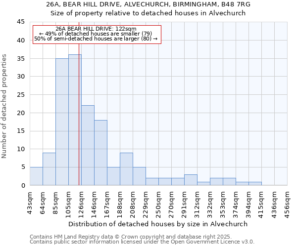 26A, BEAR HILL DRIVE, ALVECHURCH, BIRMINGHAM, B48 7RG: Size of property relative to detached houses houses in Alvechurch