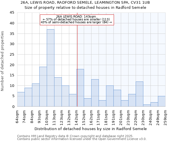 26A, LEWIS ROAD, RADFORD SEMELE, LEAMINGTON SPA, CV31 1UB: Size of property relative to detached houses houses in Radford Semele