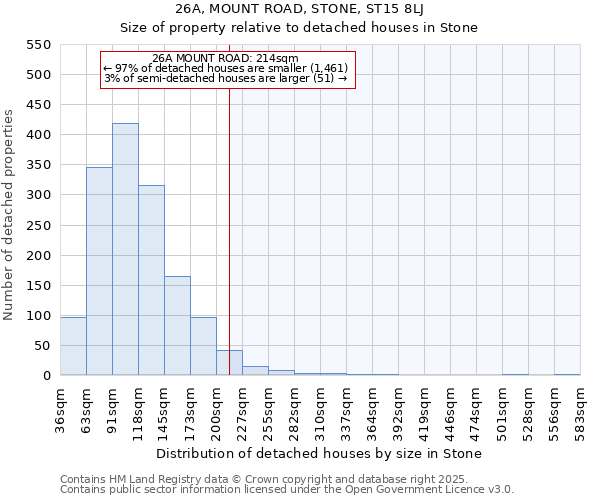 26A, MOUNT ROAD, STONE, ST15 8LJ: Size of property relative to detached houses houses in Stone