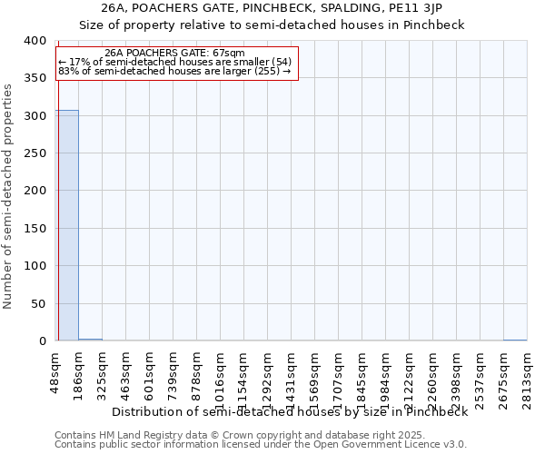 26A, POACHERS GATE, PINCHBECK, SPALDING, PE11 3JP: Size of property relative to semi-detached houses houses in Pinchbeck