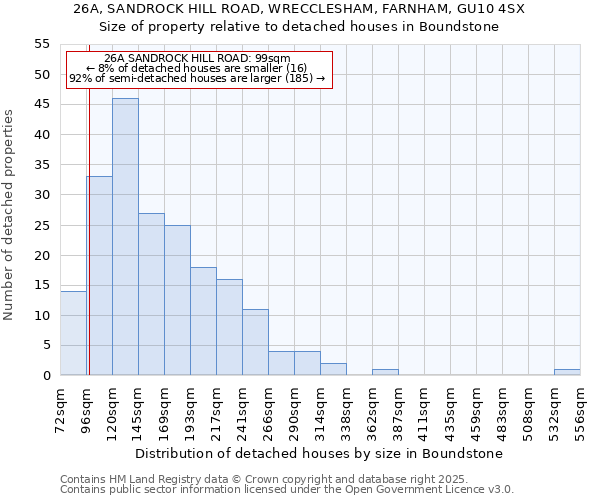 26A, SANDROCK HILL ROAD, WRECCLESHAM, FARNHAM, GU10 4SX: Size of property relative to detached houses houses in Boundstone