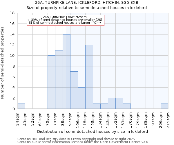 26A, TURNPIKE LANE, ICKLEFORD, HITCHIN, SG5 3XB: Size of property relative to semi-detached houses houses in Ickleford