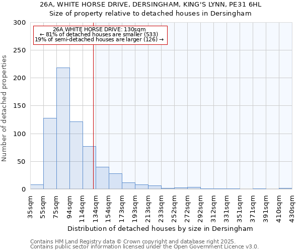 26A, WHITE HORSE DRIVE, DERSINGHAM, KING'S LYNN, PE31 6HL: Size of property relative to detached houses houses in Dersingham