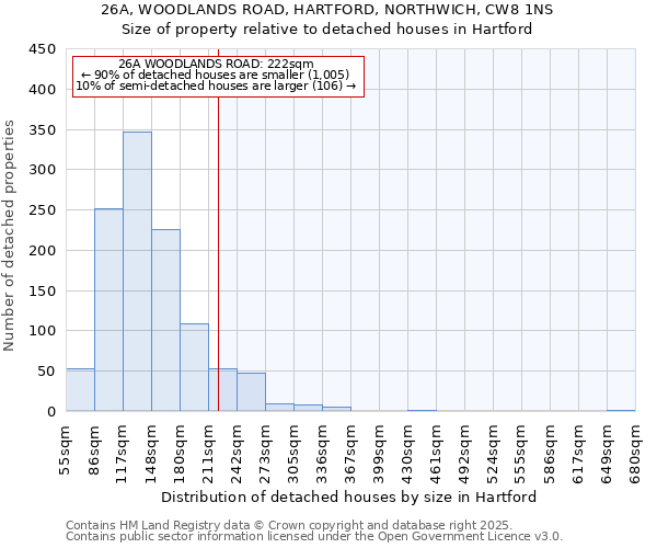 26A, WOODLANDS ROAD, HARTFORD, NORTHWICH, CW8 1NS: Size of property relative to detached houses houses in Hartford