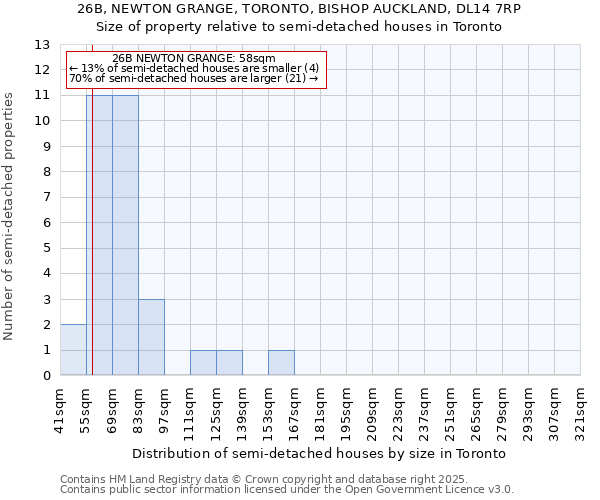 26B, NEWTON GRANGE, TORONTO, BISHOP AUCKLAND, DL14 7RP: Size of property relative to semi-detached houses houses in Toronto