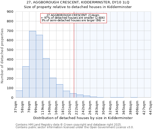 27, AGGBOROUGH CRESCENT, KIDDERMINSTER, DY10 1LQ: Size of property relative to detached houses houses in Kidderminster