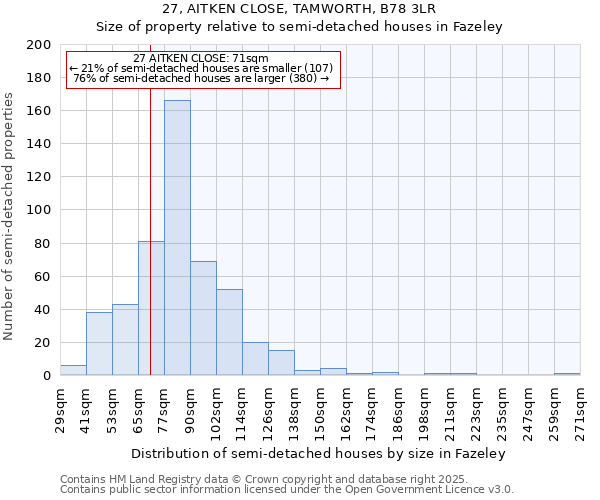 27, AITKEN CLOSE, TAMWORTH, B78 3LR: Size of property relative to semi-detached houses houses in Fazeley