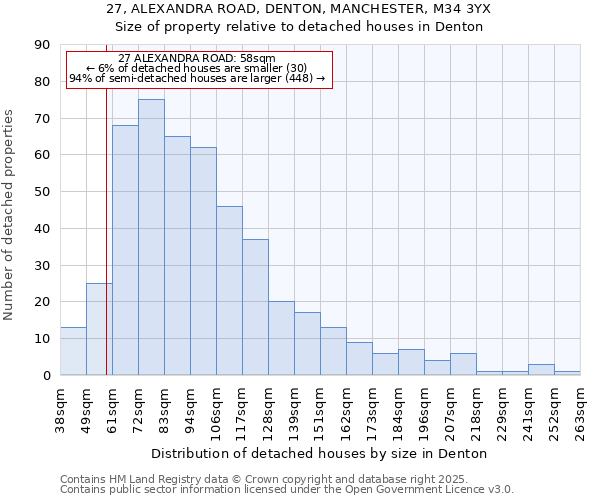27, ALEXANDRA ROAD, DENTON, MANCHESTER, M34 3YX: Size of property relative to detached houses houses in Denton