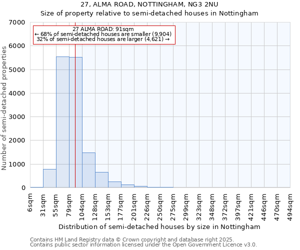 27, ALMA ROAD, NOTTINGHAM, NG3 2NU: Size of property relative to semi-detached houses houses in Nottingham