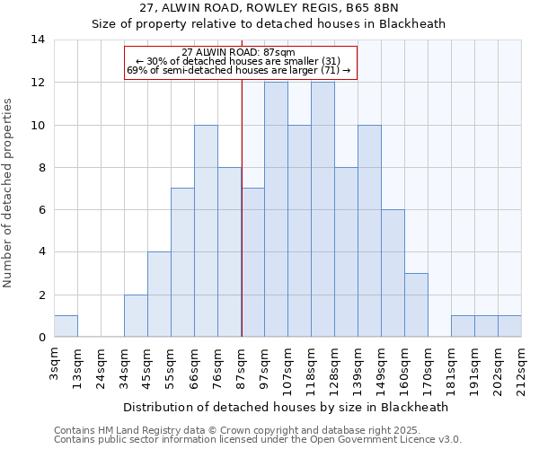 27, ALWIN ROAD, ROWLEY REGIS, B65 8BN: Size of property relative to detached houses houses in Blackheath