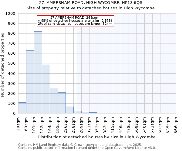 27, AMERSHAM ROAD, HIGH WYCOMBE, HP13 6QS: Size of property relative to detached houses houses in High Wycombe