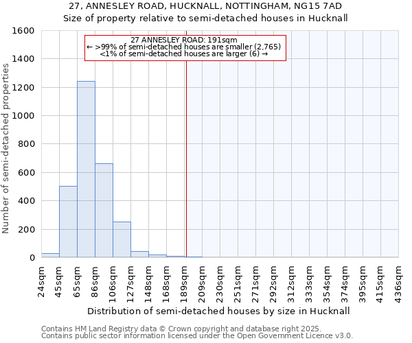 27, ANNESLEY ROAD, HUCKNALL, NOTTINGHAM, NG15 7AD: Size of property relative to semi-detached houses houses in Hucknall