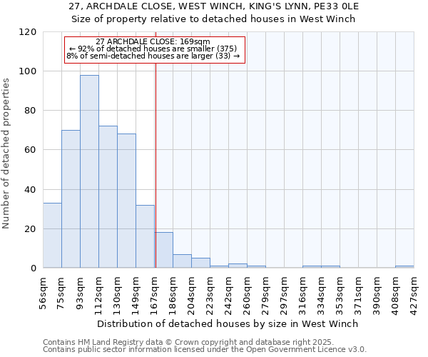 27, ARCHDALE CLOSE, WEST WINCH, KING'S LYNN, PE33 0LE: Size of property relative to detached houses houses in West Winch
