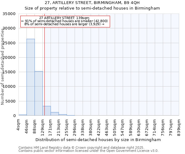 27, ARTILLERY STREET, BIRMINGHAM, B9 4QH: Size of property relative to semi-detached houses houses in Birmingham