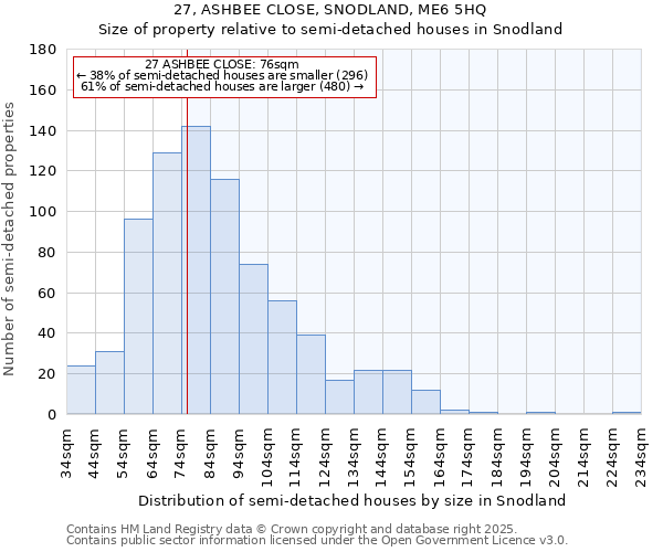 27, ASHBEE CLOSE, SNODLAND, ME6 5HQ: Size of property relative to semi-detached houses houses in Snodland