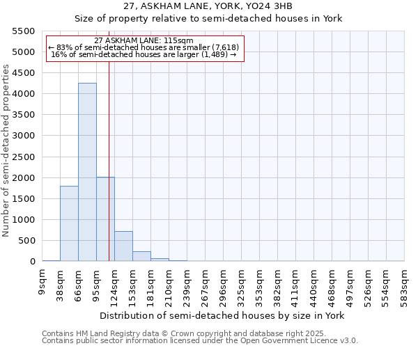 27, ASKHAM LANE, YORK, YO24 3HB: Size of property relative to semi-detached houses houses in York