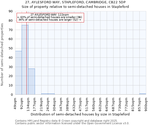 27, AYLESFORD WAY, STAPLEFORD, CAMBRIDGE, CB22 5DP: Size of property relative to semi-detached houses houses in Stapleford