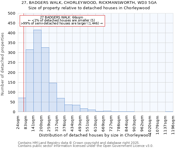 27, BADGERS WALK, CHORLEYWOOD, RICKMANSWORTH, WD3 5GA: Size of property relative to detached houses houses in Chorleywood