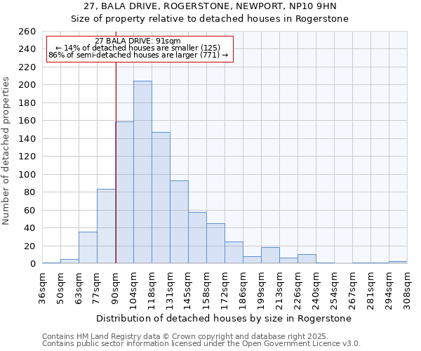 27, BALA DRIVE, ROGERSTONE, NEWPORT, NP10 9HN: Size of property relative to detached houses houses in Rogerstone