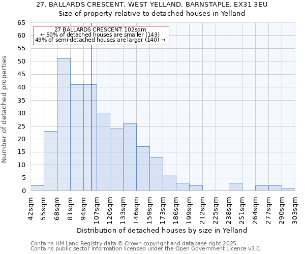 27, BALLARDS CRESCENT, WEST YELLAND, BARNSTAPLE, EX31 3EU: Size of property relative to detached houses houses in Yelland