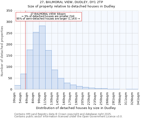 27, BALMORAL VIEW, DUDLEY, DY1 2TP: Size of property relative to detached houses houses in Dudley
