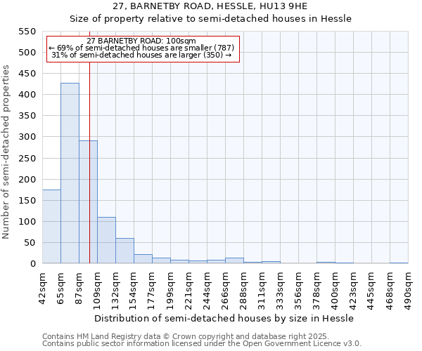 27, BARNETBY ROAD, HESSLE, HU13 9HE: Size of property relative to semi-detached houses houses in Hessle