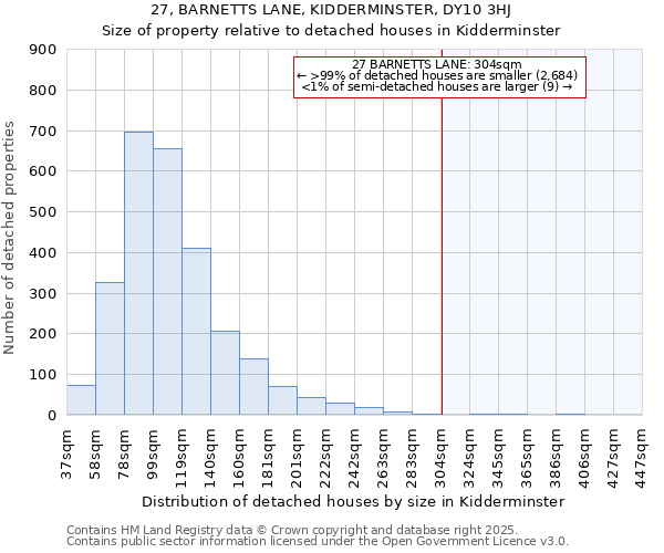 27, BARNETTS LANE, KIDDERMINSTER, DY10 3HJ: Size of property relative to detached houses houses in Kidderminster