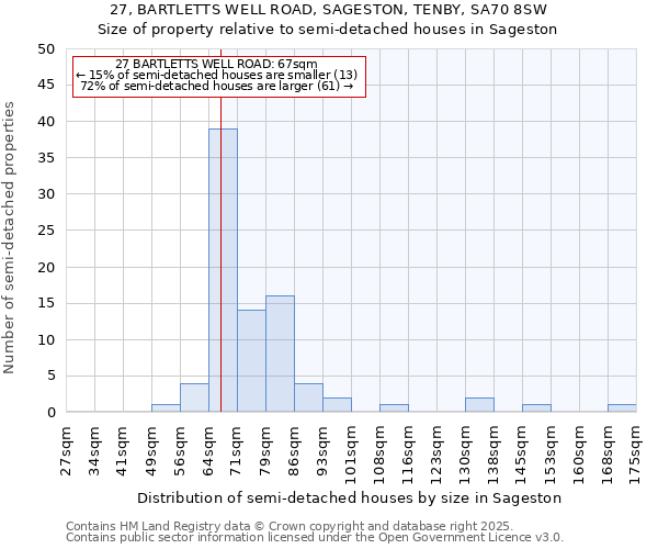 27, BARTLETTS WELL ROAD, SAGESTON, TENBY, SA70 8SW: Size of property relative to semi-detached houses houses in Sageston