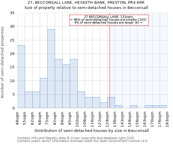 27, BECCONSALL LANE, HESKETH BANK, PRESTON, PR4 6RR: Size of property relative to semi-detached houses houses in Becconsall