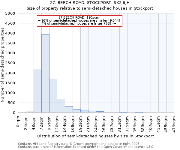 27, BEECH ROAD, STOCKPORT, SK2 6JH: Size of property relative to semi-detached houses houses in Stockport