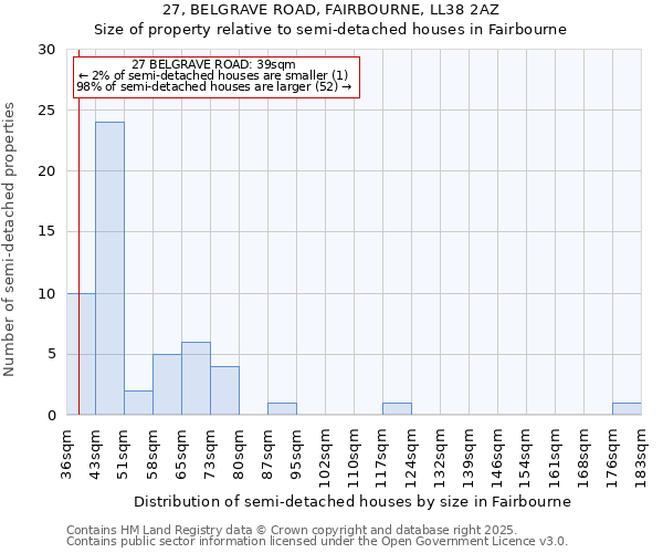 27, BELGRAVE ROAD, FAIRBOURNE, LL38 2AZ: Size of property relative to semi-detached houses houses in Fairbourne