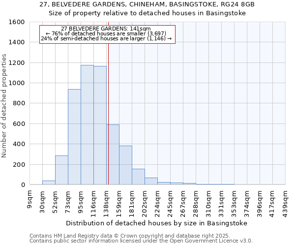 27, BELVEDERE GARDENS, CHINEHAM, BASINGSTOKE, RG24 8GB: Size of property relative to detached houses houses in Basingstoke