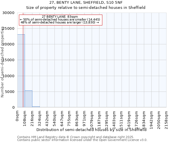 27, BENTY LANE, SHEFFIELD, S10 5NF: Size of property relative to semi-detached houses houses in Sheffield