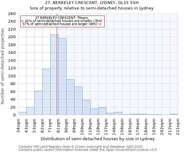 27, BERKELEY CRESCENT, LYDNEY, GL15 5SH: Size of property relative to semi-detached houses houses in Lydney