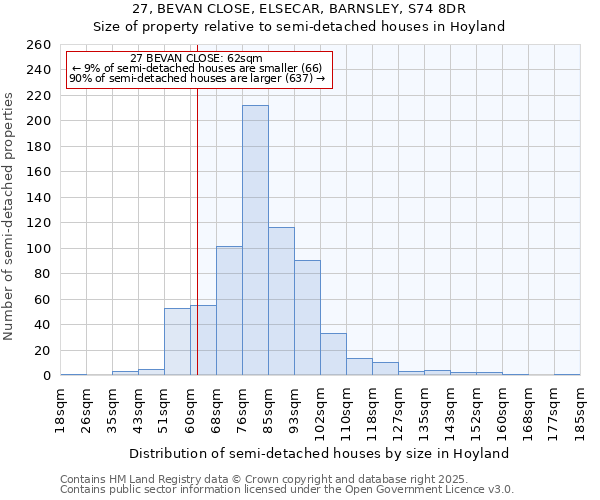 27, BEVAN CLOSE, ELSECAR, BARNSLEY, S74 8DR: Size of property relative to semi-detached houses houses in Hoyland