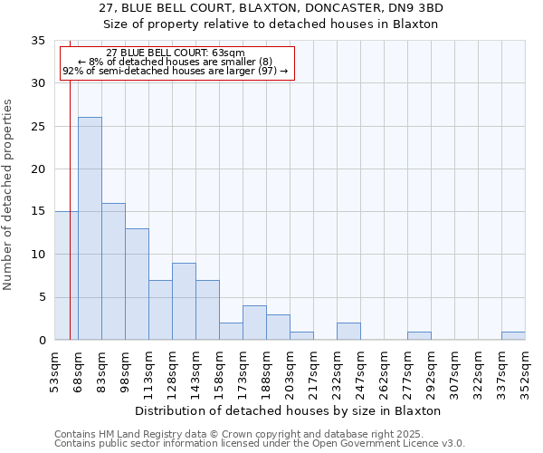 27, BLUE BELL COURT, BLAXTON, DONCASTER, DN9 3BD: Size of property relative to detached houses houses in Blaxton