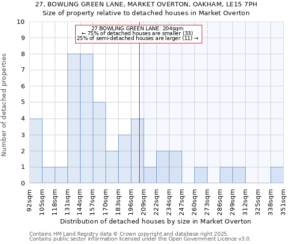 27, BOWLING GREEN LANE, MARKET OVERTON, OAKHAM, LE15 7PH: Size of property relative to detached houses houses in Market Overton
