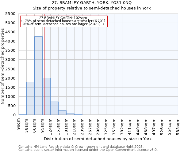 27, BRAMLEY GARTH, YORK, YO31 0NQ: Size of property relative to semi-detached houses houses in York