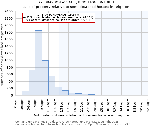 27, BRAYBON AVENUE, BRIGHTON, BN1 8HH: Size of property relative to semi-detached houses houses in Brighton