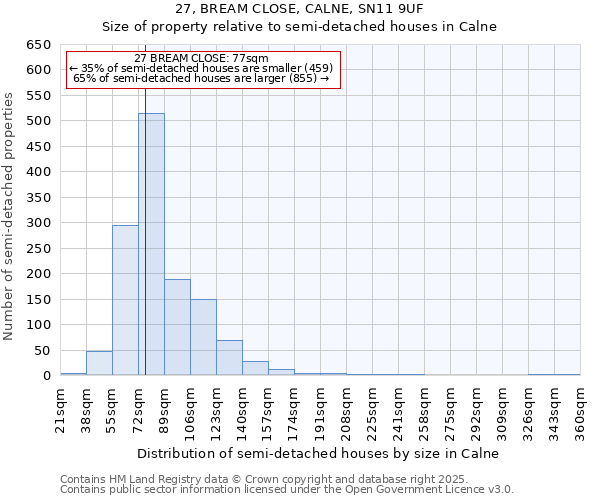 27, BREAM CLOSE, CALNE, SN11 9UF: Size of property relative to semi-detached houses houses in Calne
